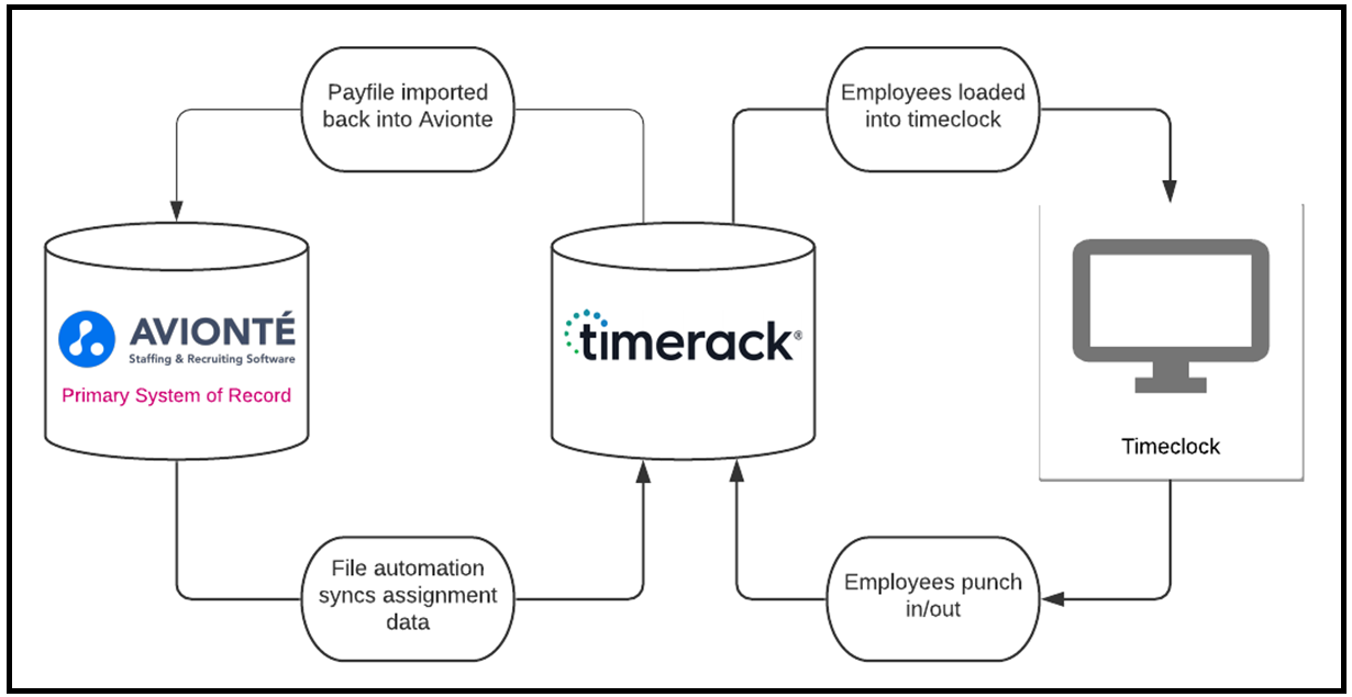 Timerack and Avionte sync