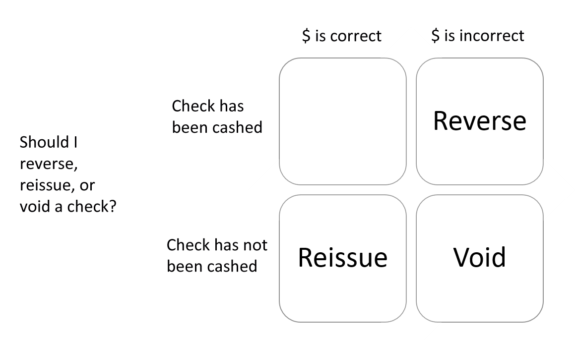 Reverse, Reissue, and Void decision matrix